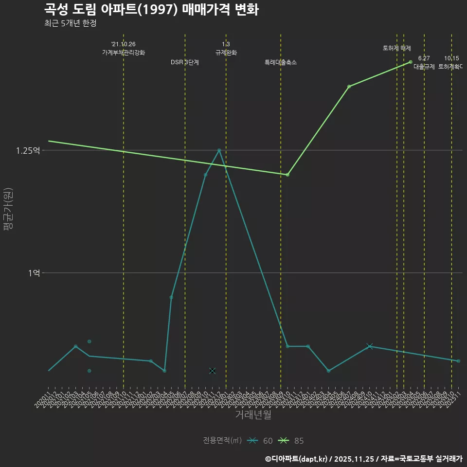 곡성 도림 아파트(1997) 매매가격 변화