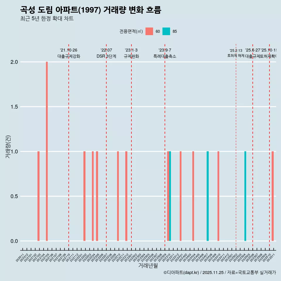 곡성 도림 아파트(1997) 거래량 변화 흐름