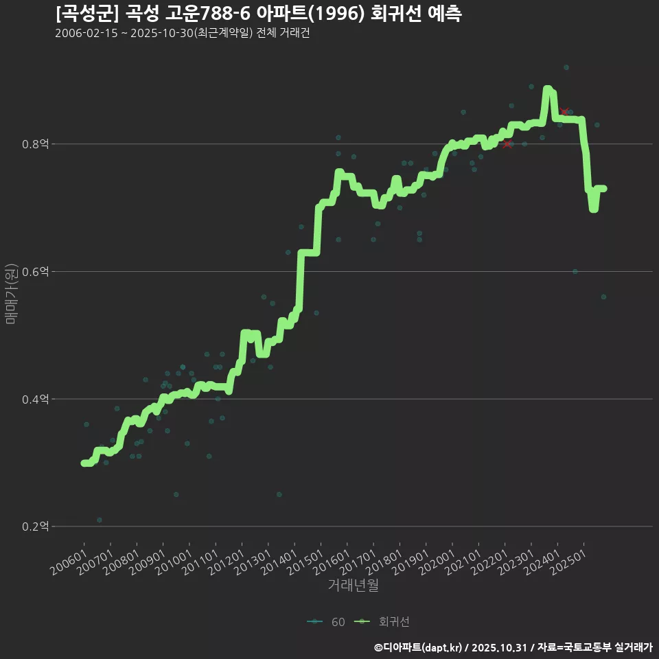 [곡성군] 곡성 고운788-6 아파트(1996) 회귀선 예측