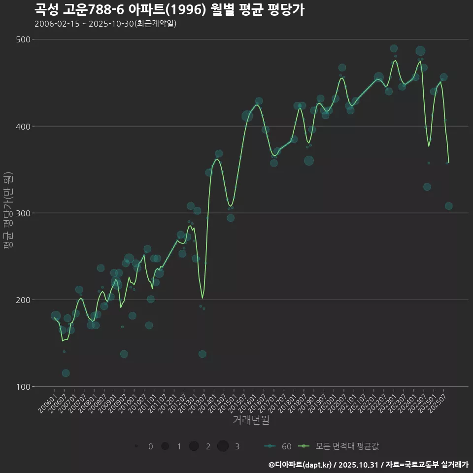 곡성 고운788-6 아파트(1996) 월별 평균 평당가