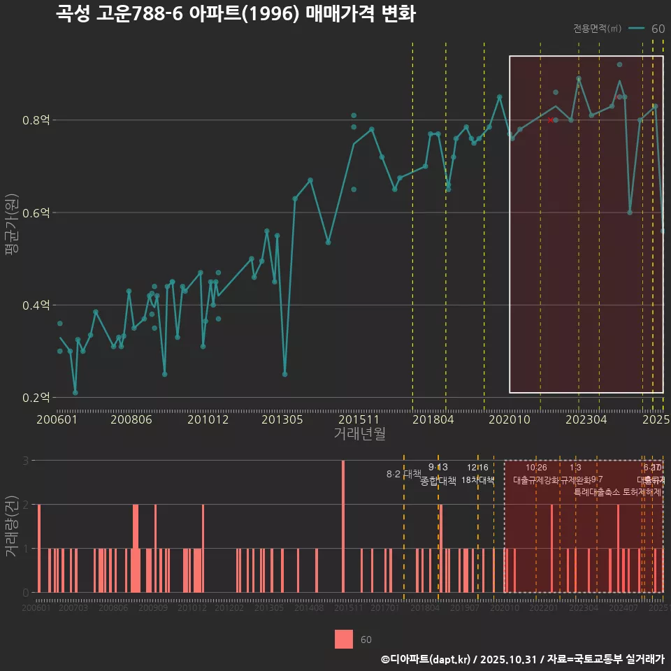 곡성 고운788-6 아파트(1996) 매매가격 변화