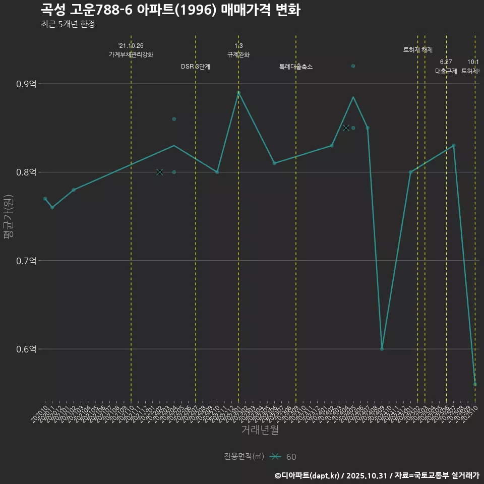 곡성 고운788-6 아파트(1996) 매매가격 변화