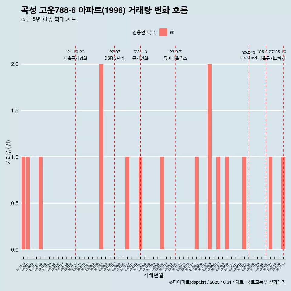 곡성 고운788-6 아파트(1996) 거래량 변화 흐름