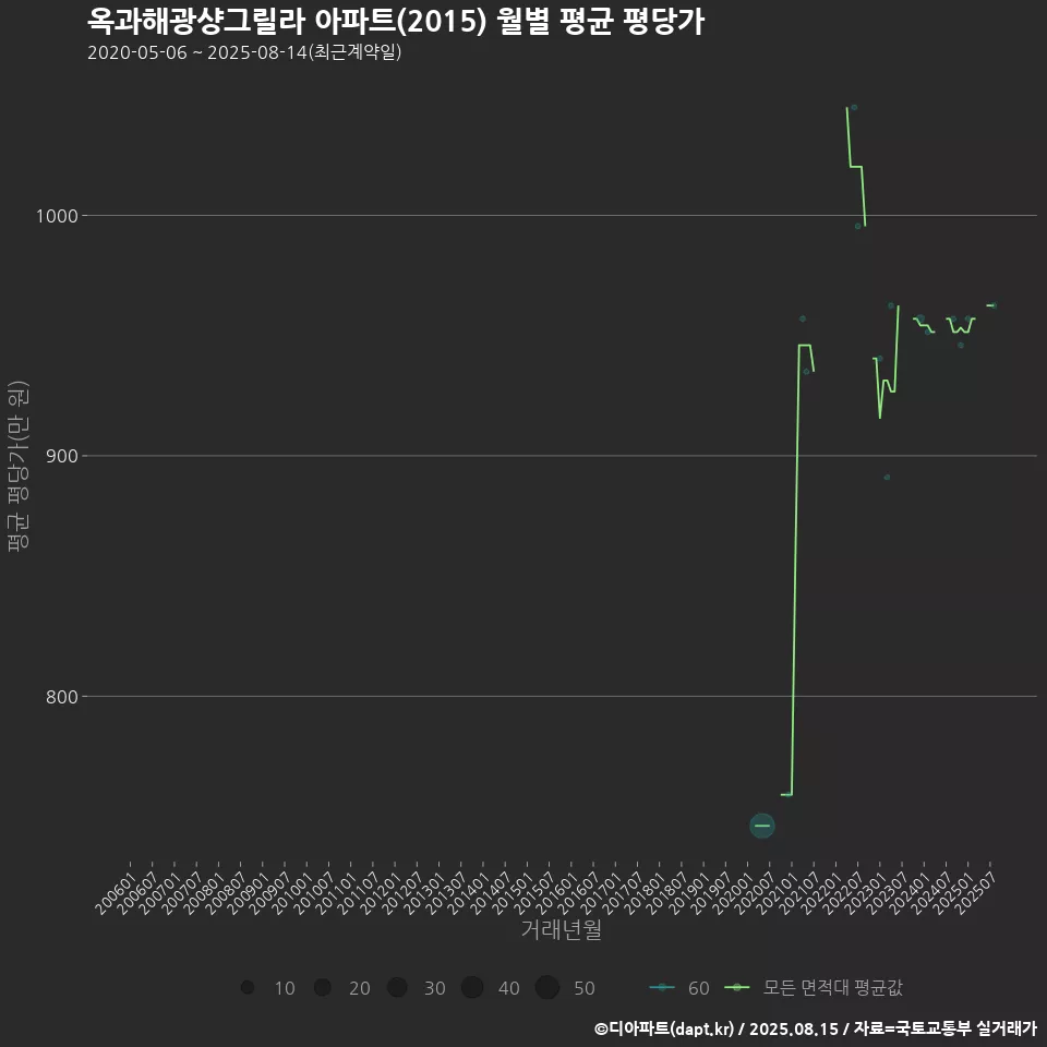 옥과해광샹그릴라 아파트(2015) 월별 평균 평당가