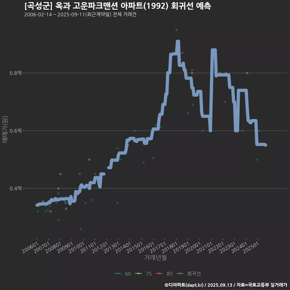 [곡성군] 옥과 고운파크맨션 아파트(1992) 회귀선 예측
