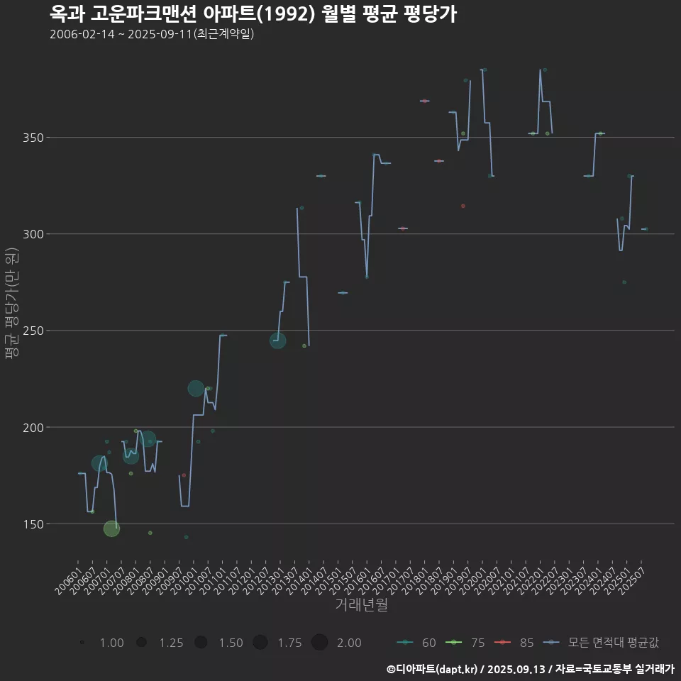 옥과 고운파크맨션 아파트(1992) 월별 평균 평당가