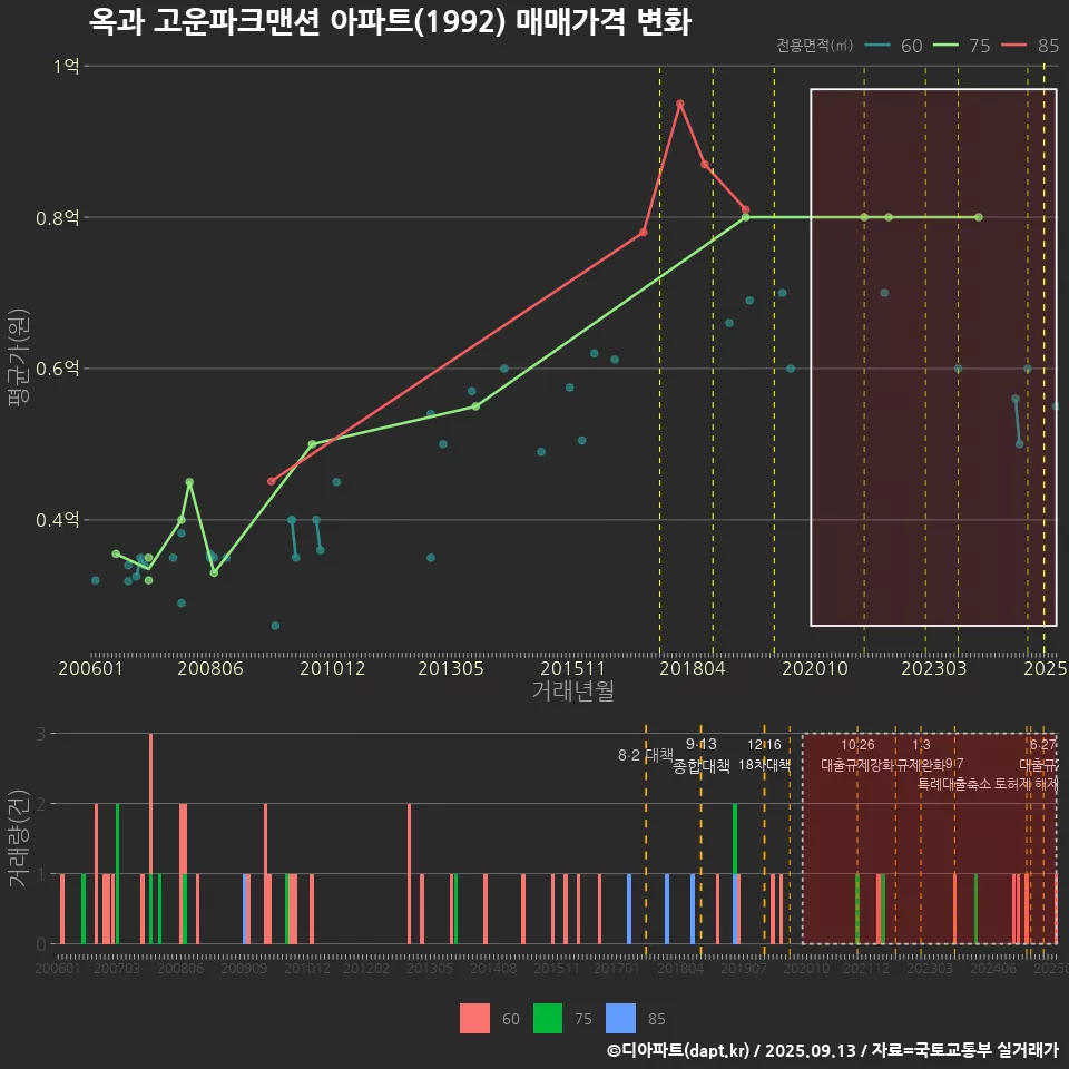 옥과 고운파크맨션 아파트(1992) 매매가격 변화