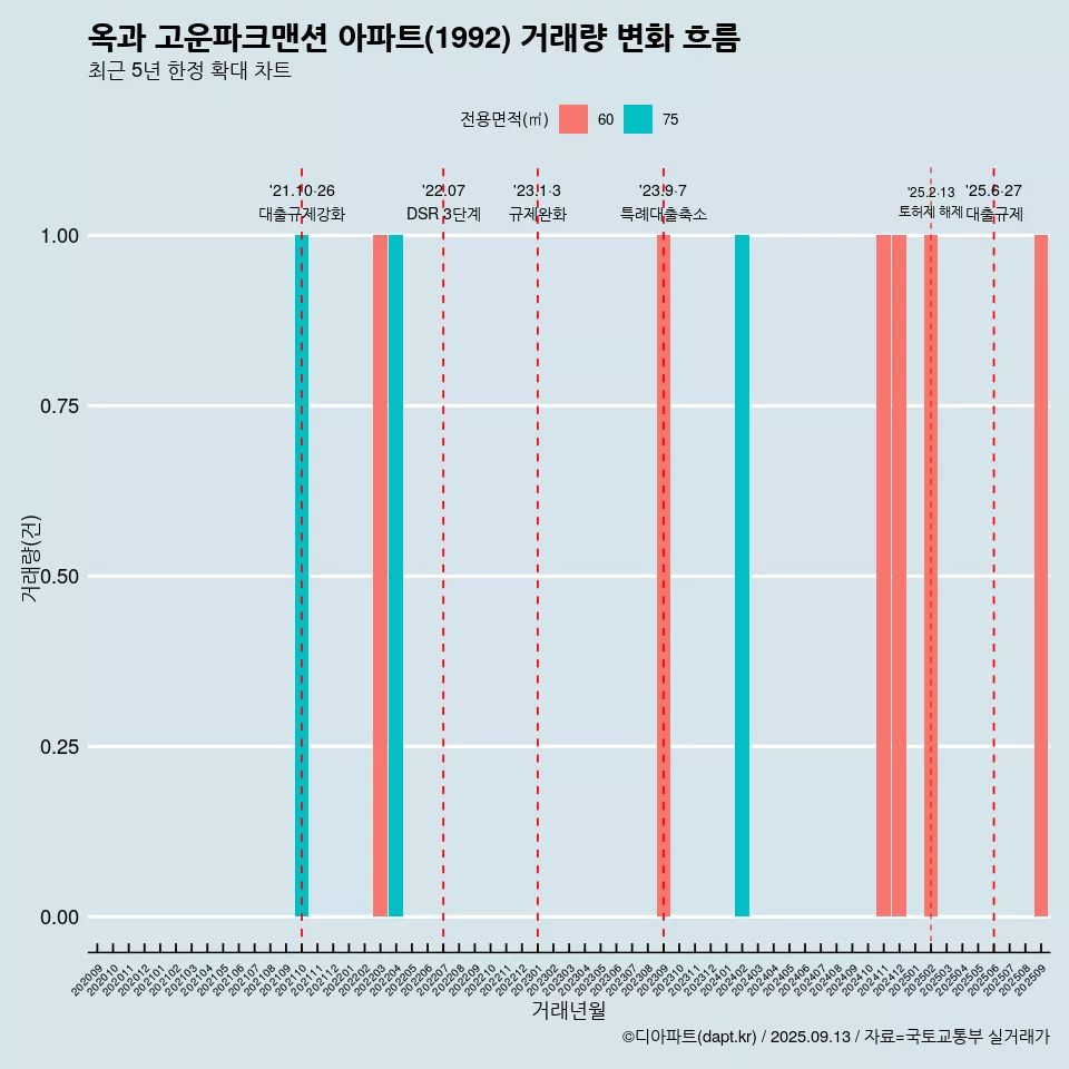 옥과 고운파크맨션 아파트(1992) 거래량 변화 흐름