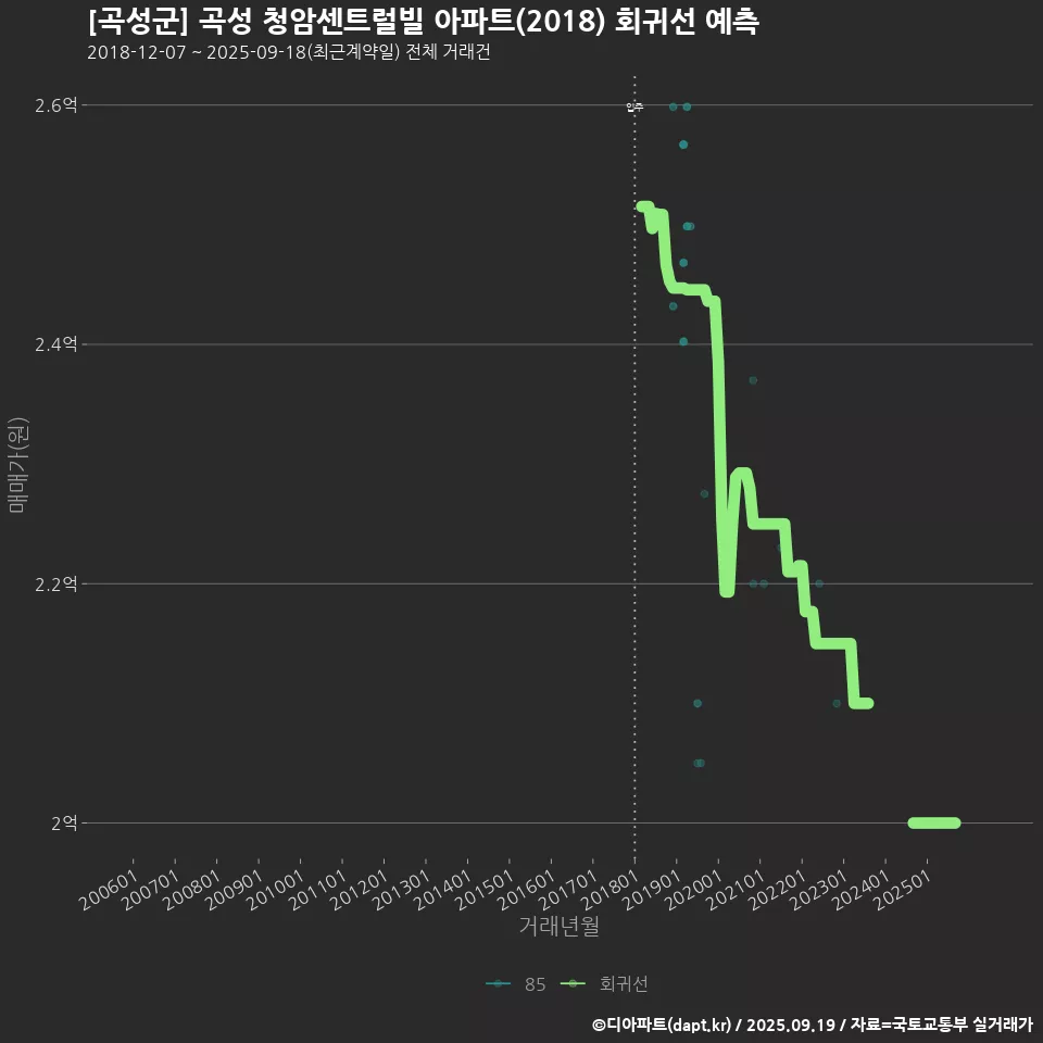 [곡성군] 곡성 청암센트럴빌 아파트(2018) 회귀선 예측