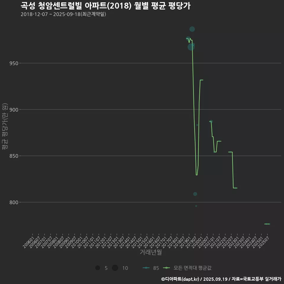 곡성 청암센트럴빌 아파트(2018) 월별 평균 평당가