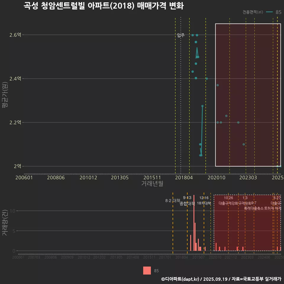 곡성 청암센트럴빌 아파트(2018) 매매가격 변화