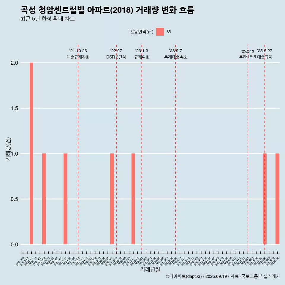 곡성 청암센트럴빌 아파트(2018) 거래량 변화 흐름