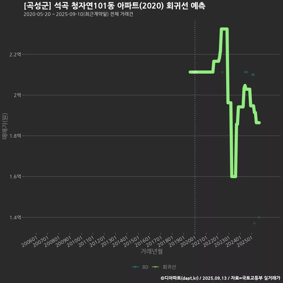 [곡성군] 석곡 청자연101동 아파트(2020) 회귀선 예측