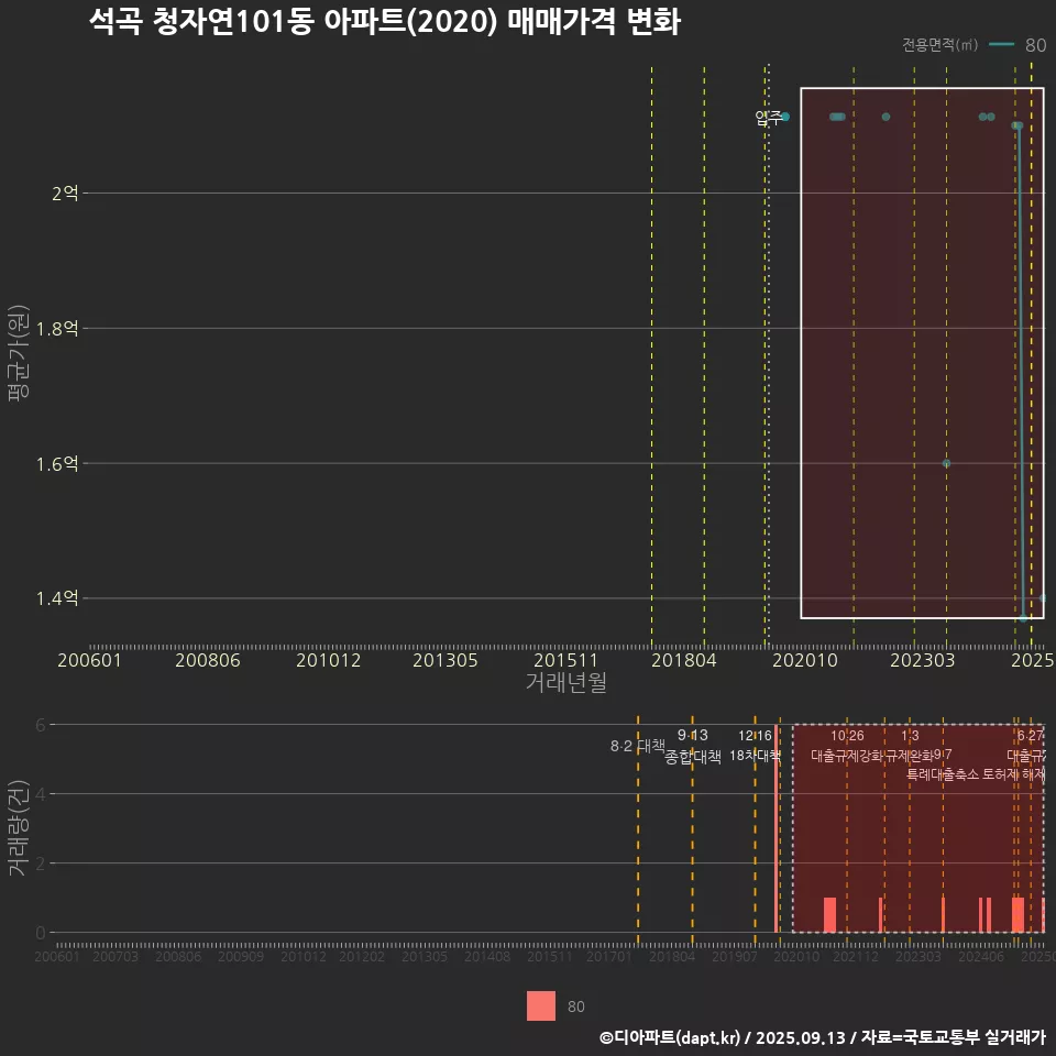 석곡 청자연101동 아파트(2020) 매매가격 변화