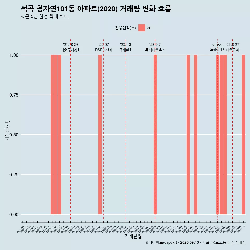 석곡 청자연101동 아파트(2020) 거래량 변화 흐름