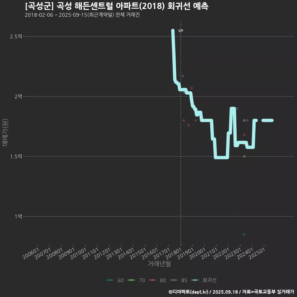 [곡성군] 곡성 해든센트럴 아파트(2018) 회귀선 예측