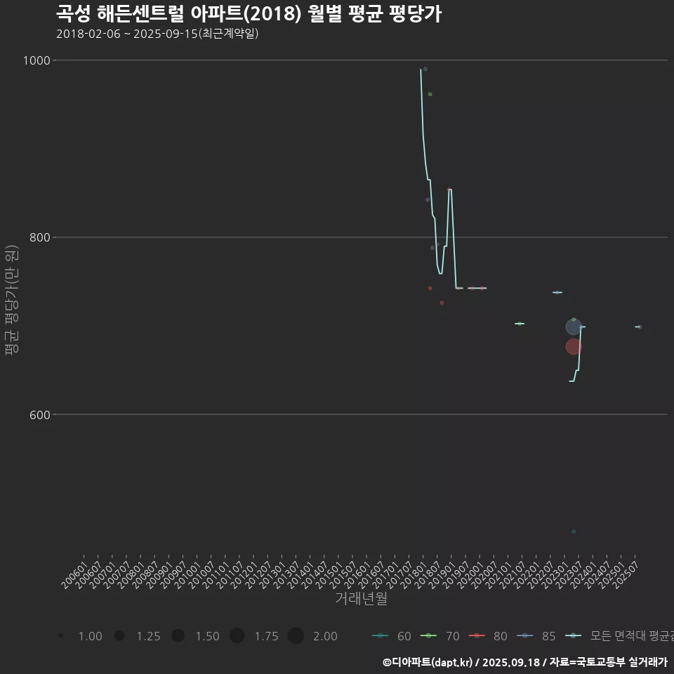 곡성 해든센트럴 아파트(2018) 월별 평균 평당가