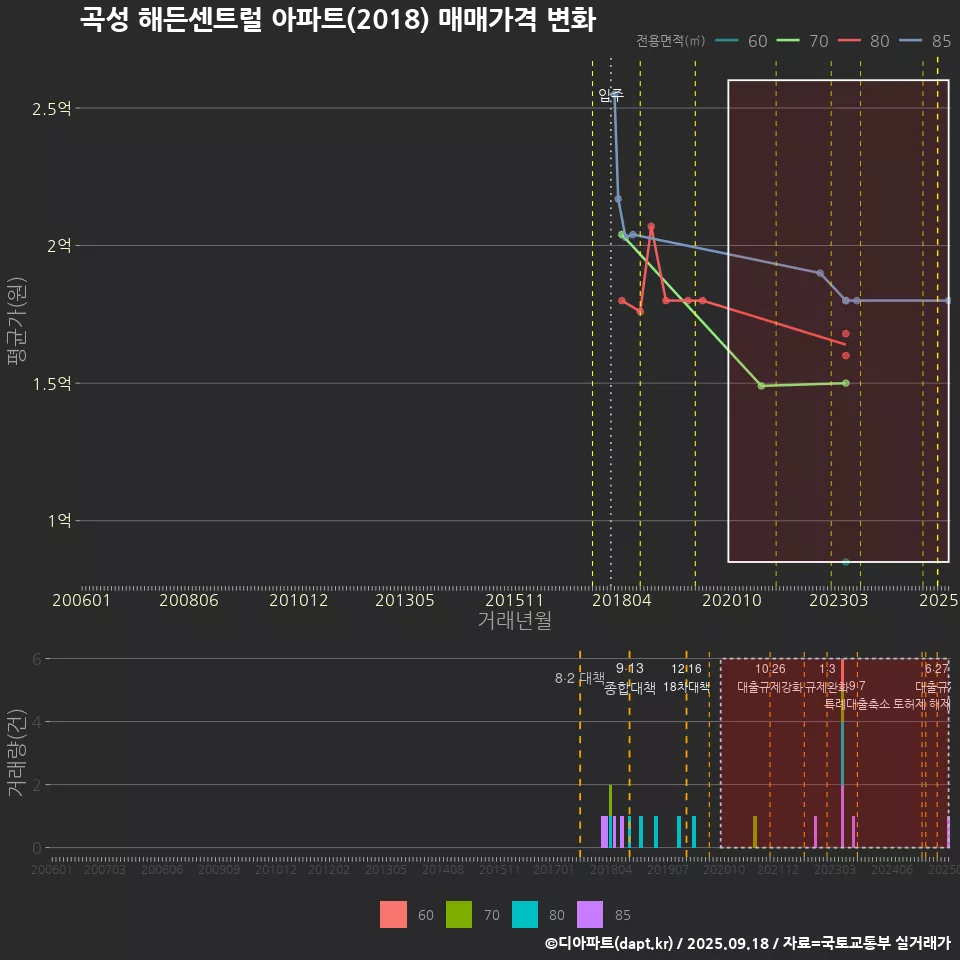 곡성 해든센트럴 아파트(2018) 매매가격 변화