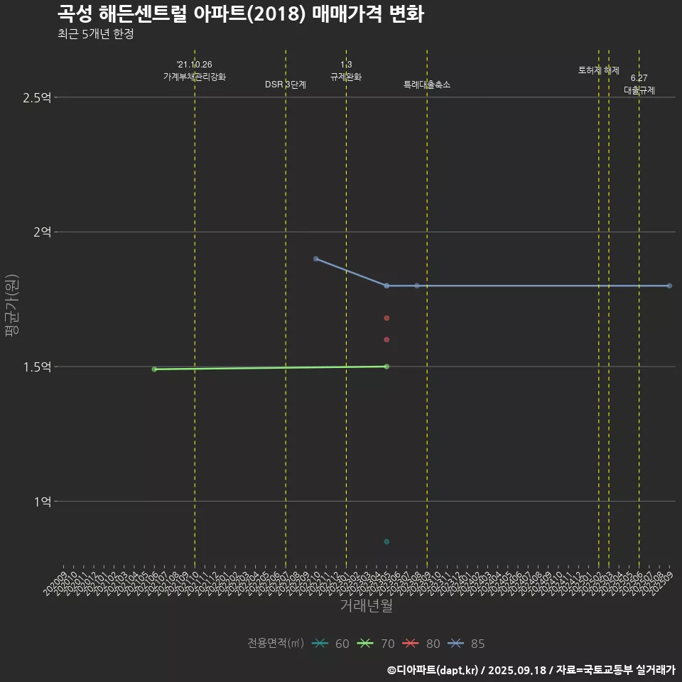 곡성 해든센트럴 아파트(2018) 매매가격 변화
