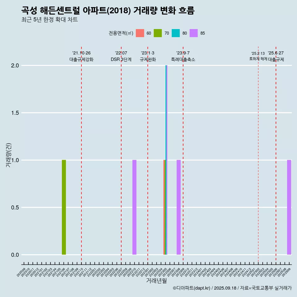곡성 해든센트럴 아파트(2018) 거래량 변화 흐름