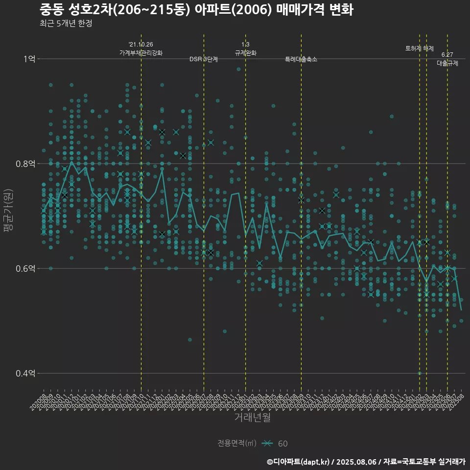 중동 성호2차(206~215동) 아파트(2006) 매매가격 변화