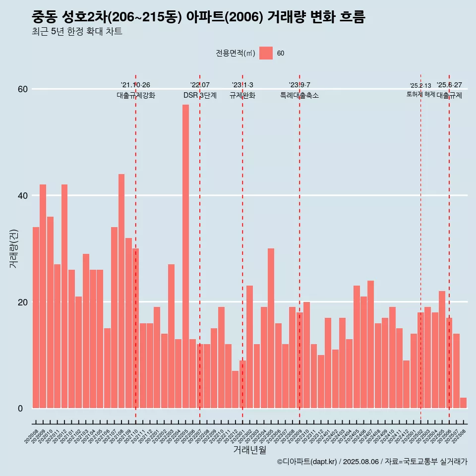 중동 성호2차(206~215동) 아파트(2006) 거래량 변화 흐름