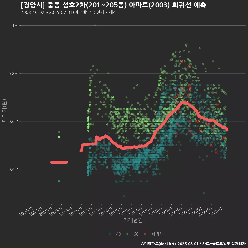 [광양시] 중동 성호2차(201~205동) 아파트(2003) 회귀선 예측