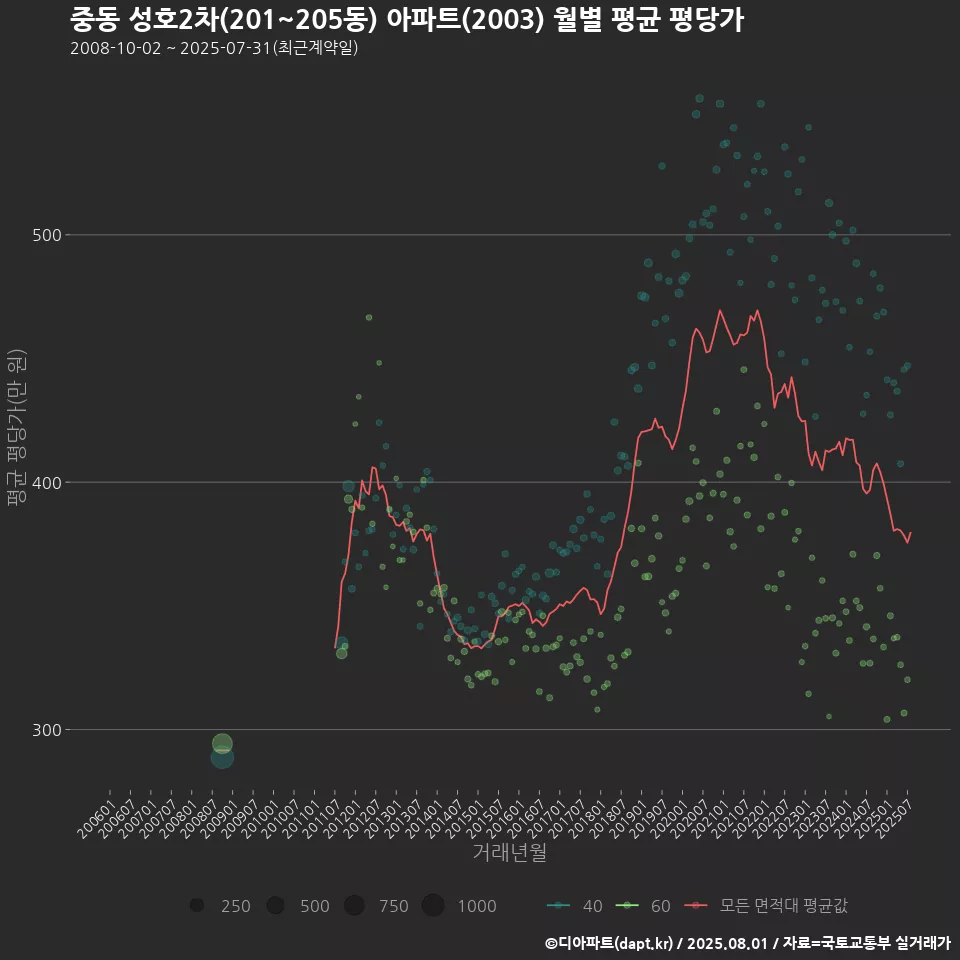중동 성호2차(201~205동) 아파트(2003) 월별 평균 평당가