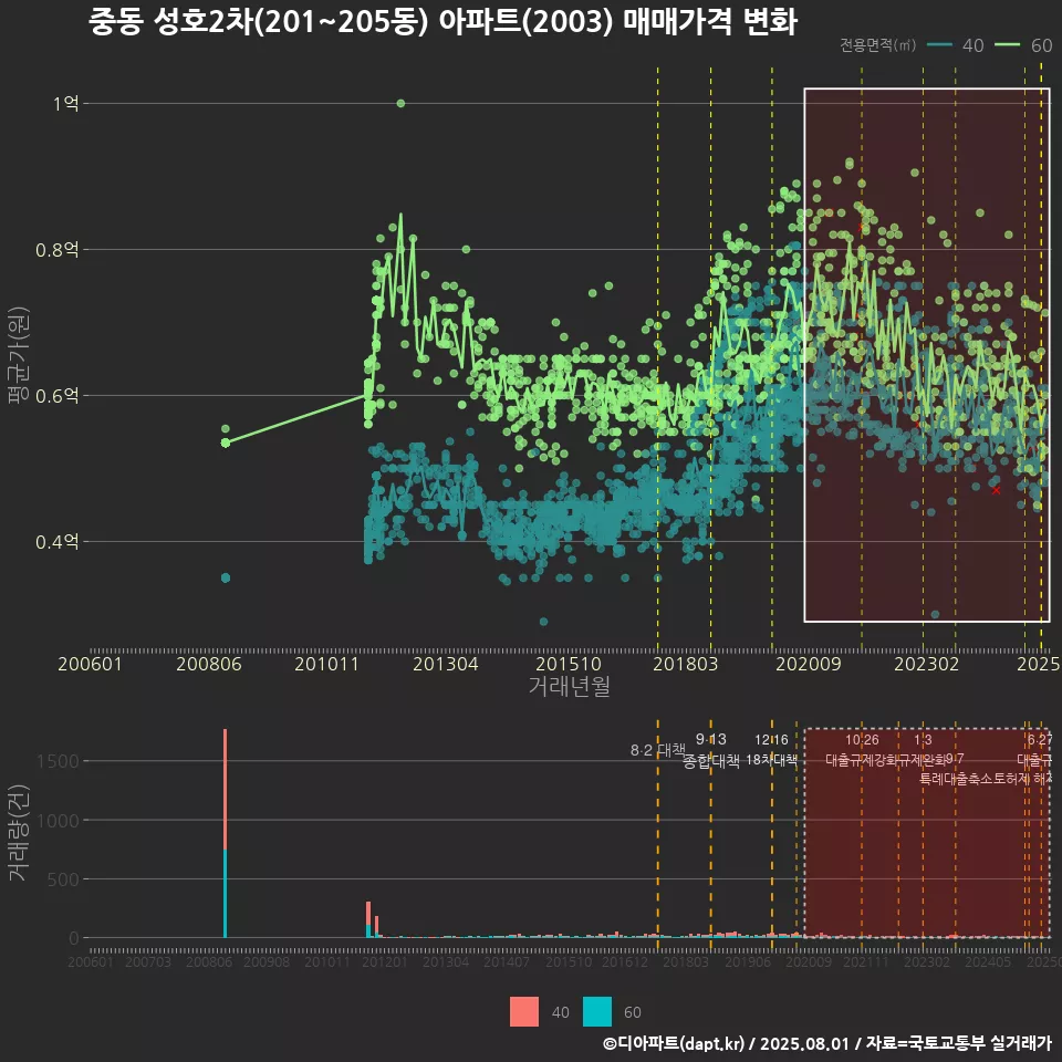 중동 성호2차(201~205동) 아파트(2003) 매매가격 변화