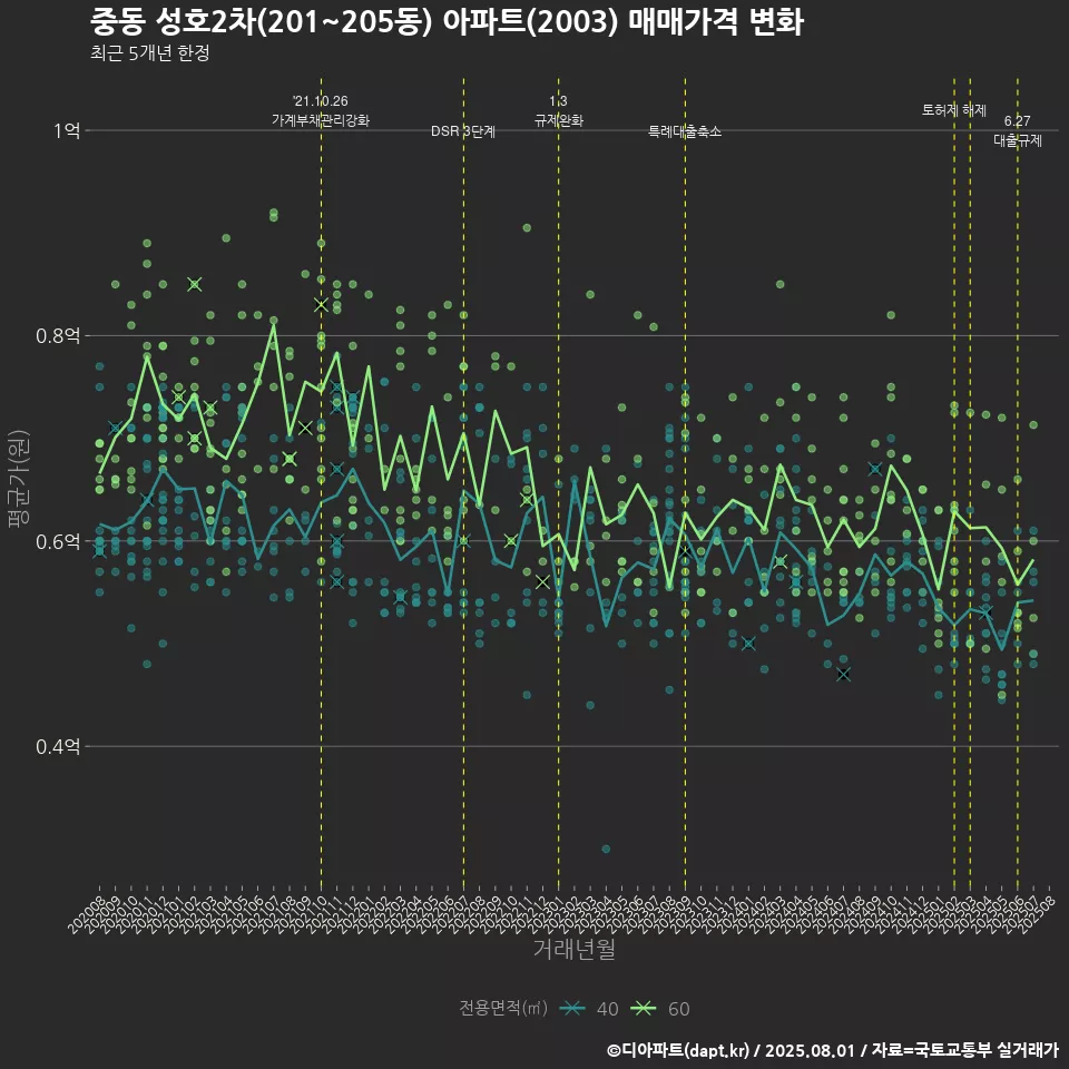 중동 성호2차(201~205동) 아파트(2003) 매매가격 변화