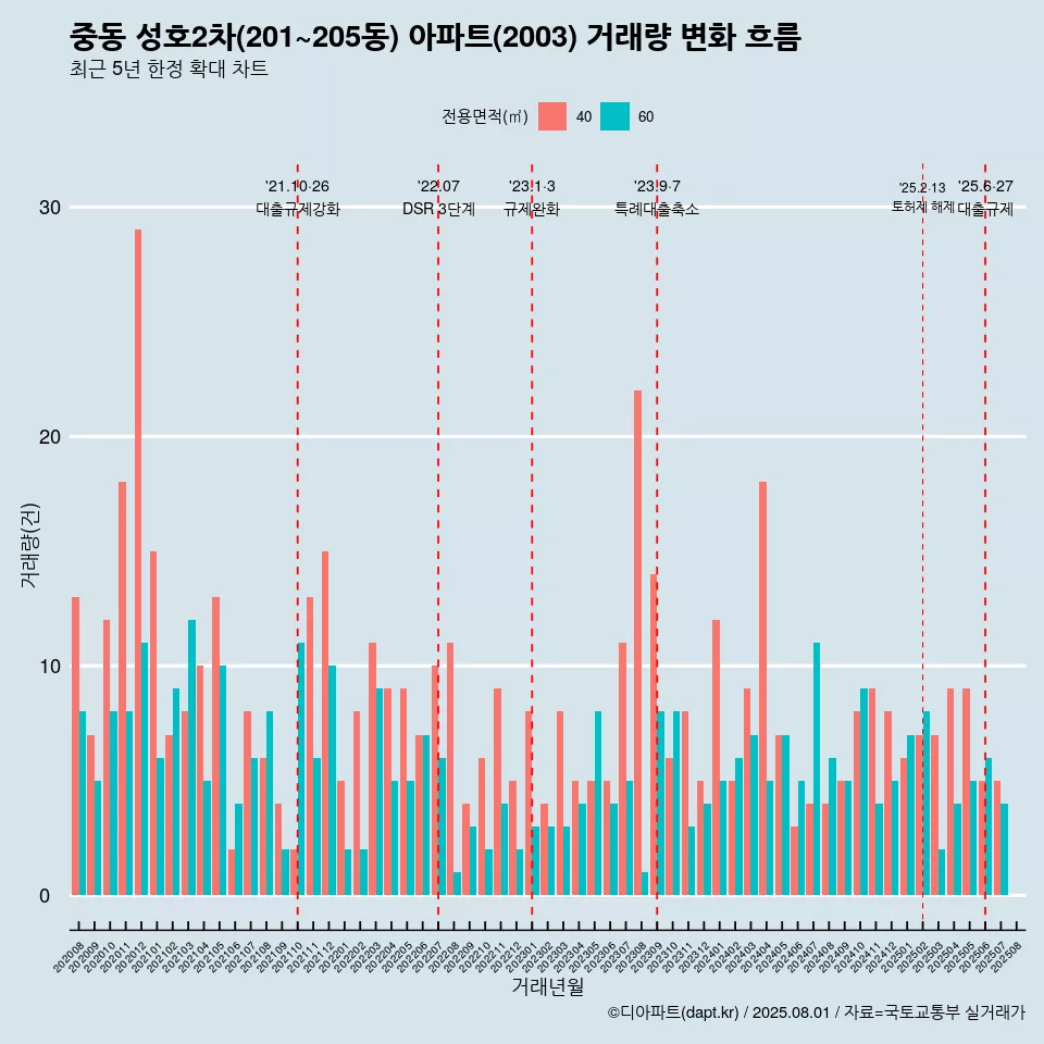 중동 성호2차(201~205동) 아파트(2003) 거래량 변화 흐름