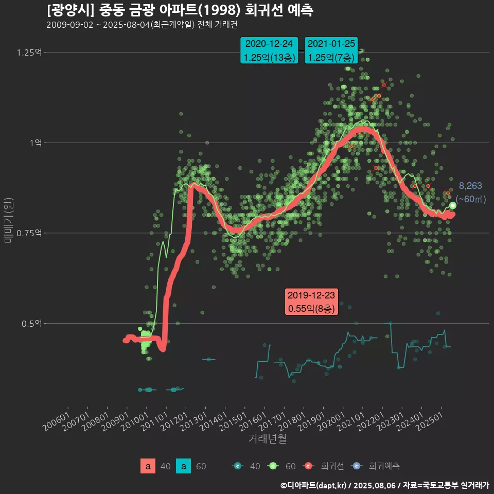 [광양시] 중동 금광 아파트(1998) 회귀선 예측
