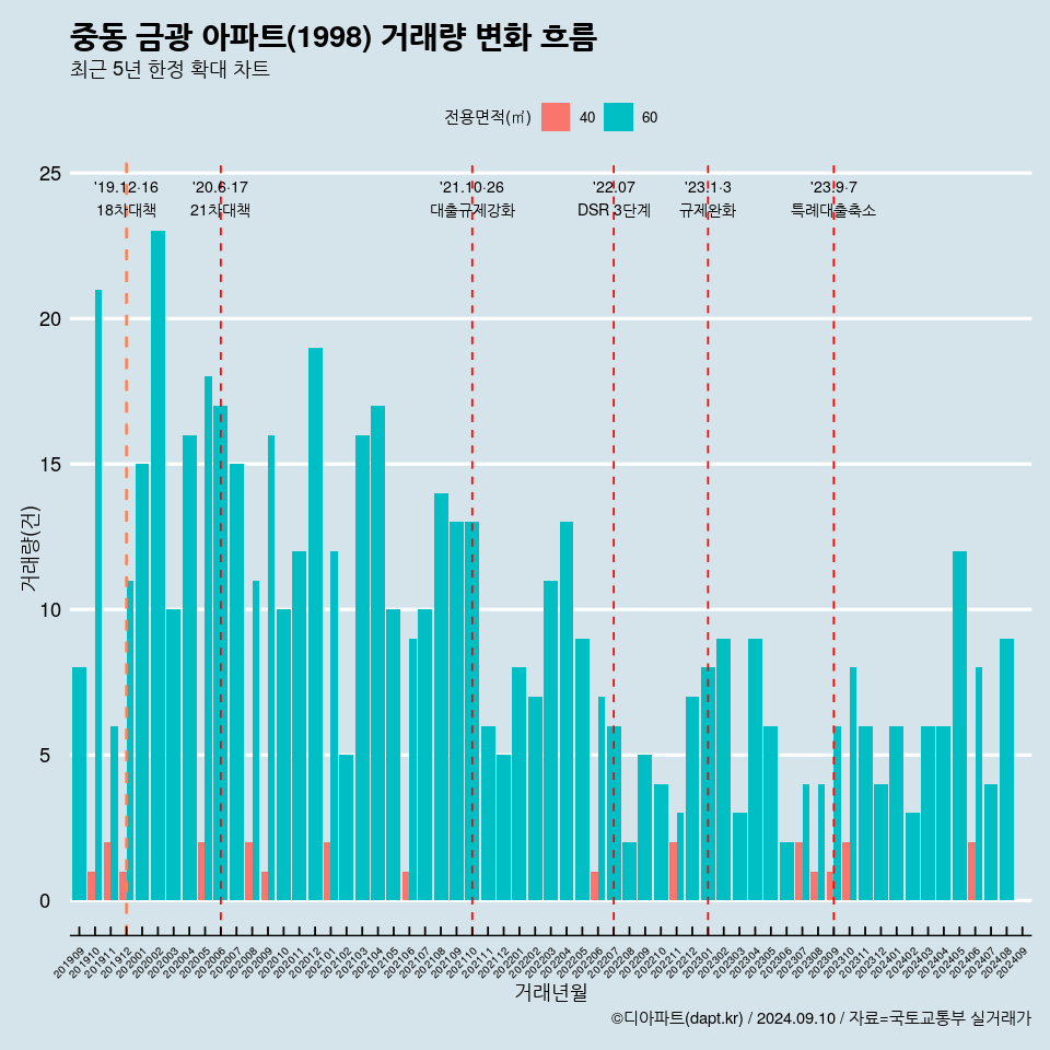 중동 금광 아파트(1998) 거래량 변화 흐름