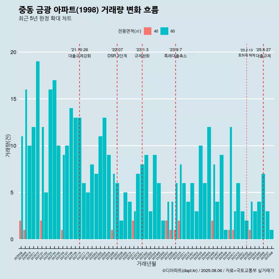 중동 금광 아파트(1998) 거래량 변화 흐름