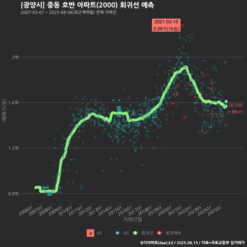 [광양시] 중동 호반 아파트(2000) 회귀선 예측