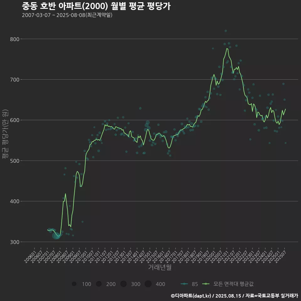 중동 호반 아파트(2000) 월별 평균 평당가