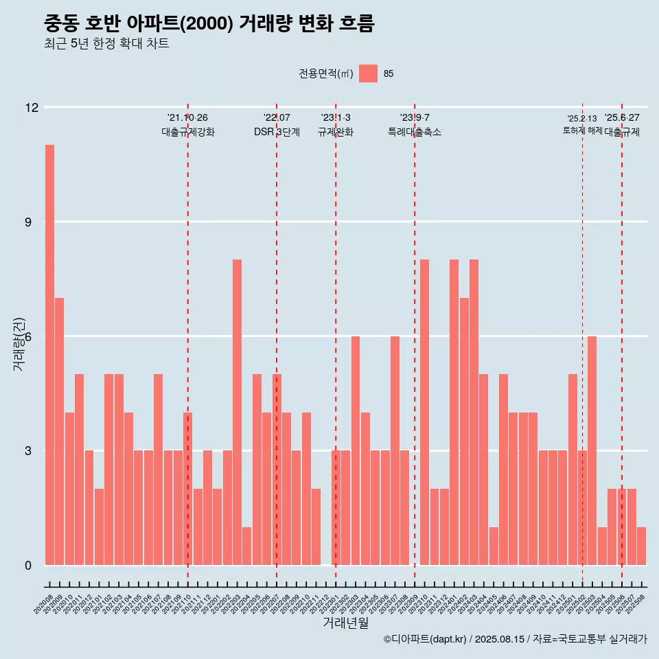 중동 호반 아파트(2000) 거래량 변화 흐름