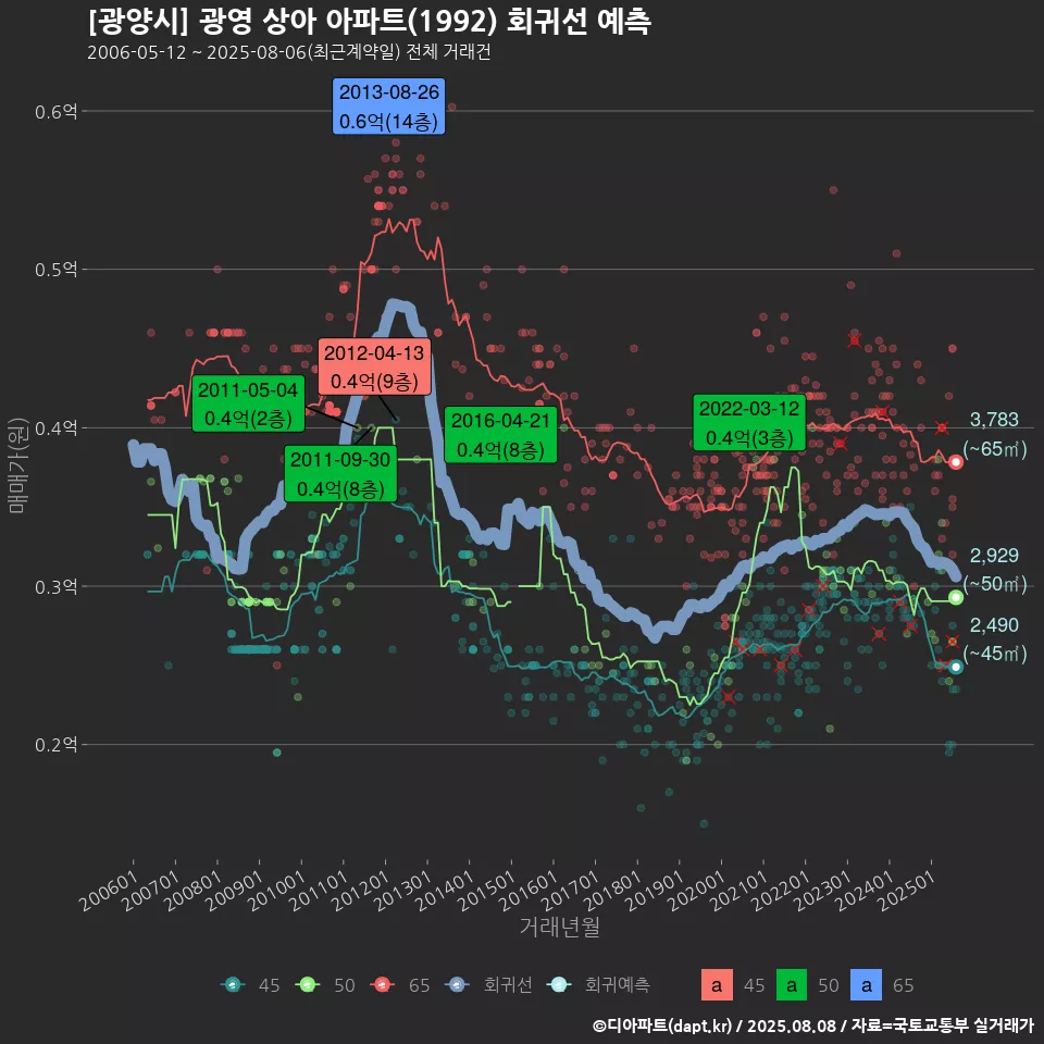[광양시] 광영 상아 아파트(1992) 회귀선 예측