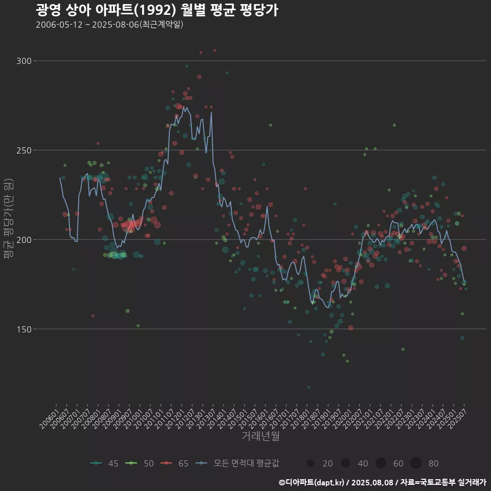 광영 상아 아파트(1992) 월별 평균 평당가