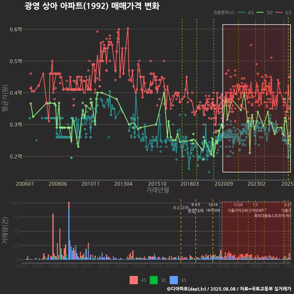 광영 상아 아파트(1992) 매매가격 변화