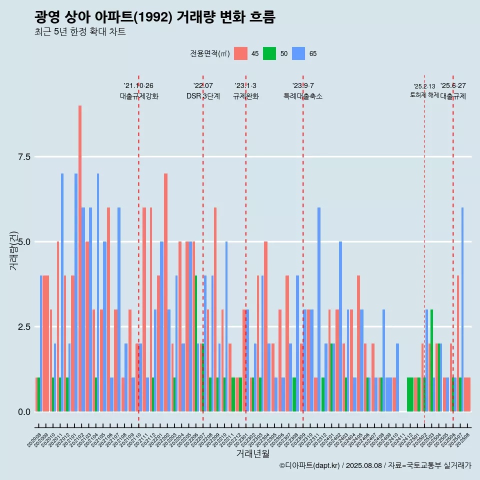 광영 상아 아파트(1992) 거래량 변화 흐름