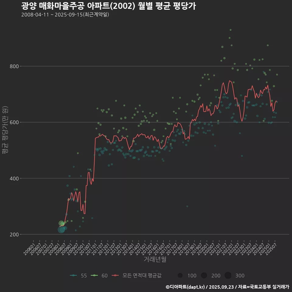 광양 매화마을주공 아파트(2002) 월별 평균 평당가