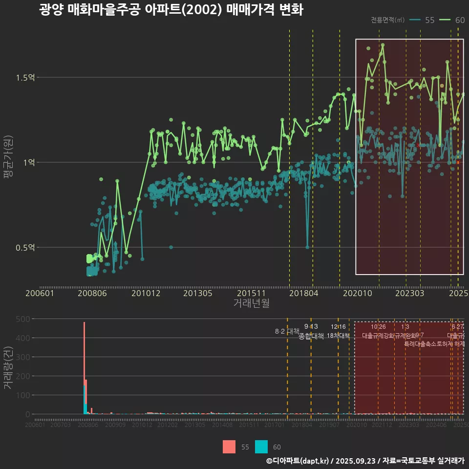광양 매화마을주공 아파트(2002) 매매가격 변화