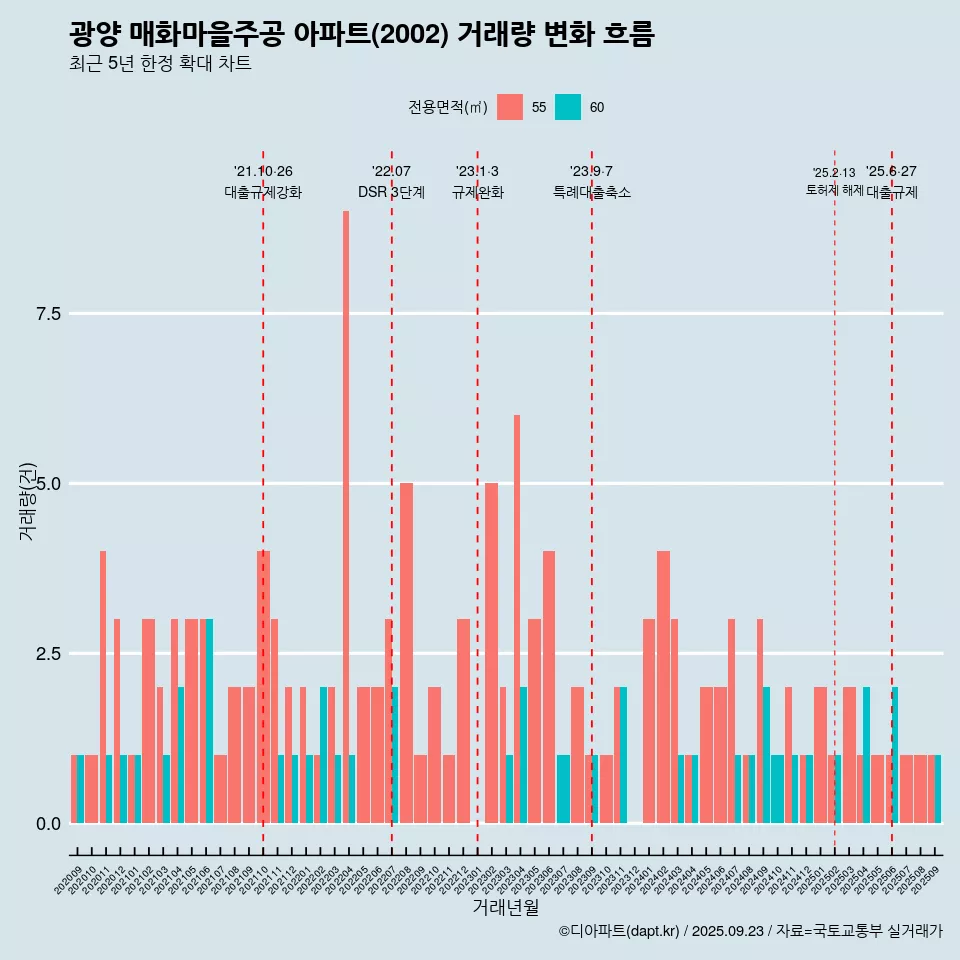 광양 매화마을주공 아파트(2002) 거래량 변화 흐름
