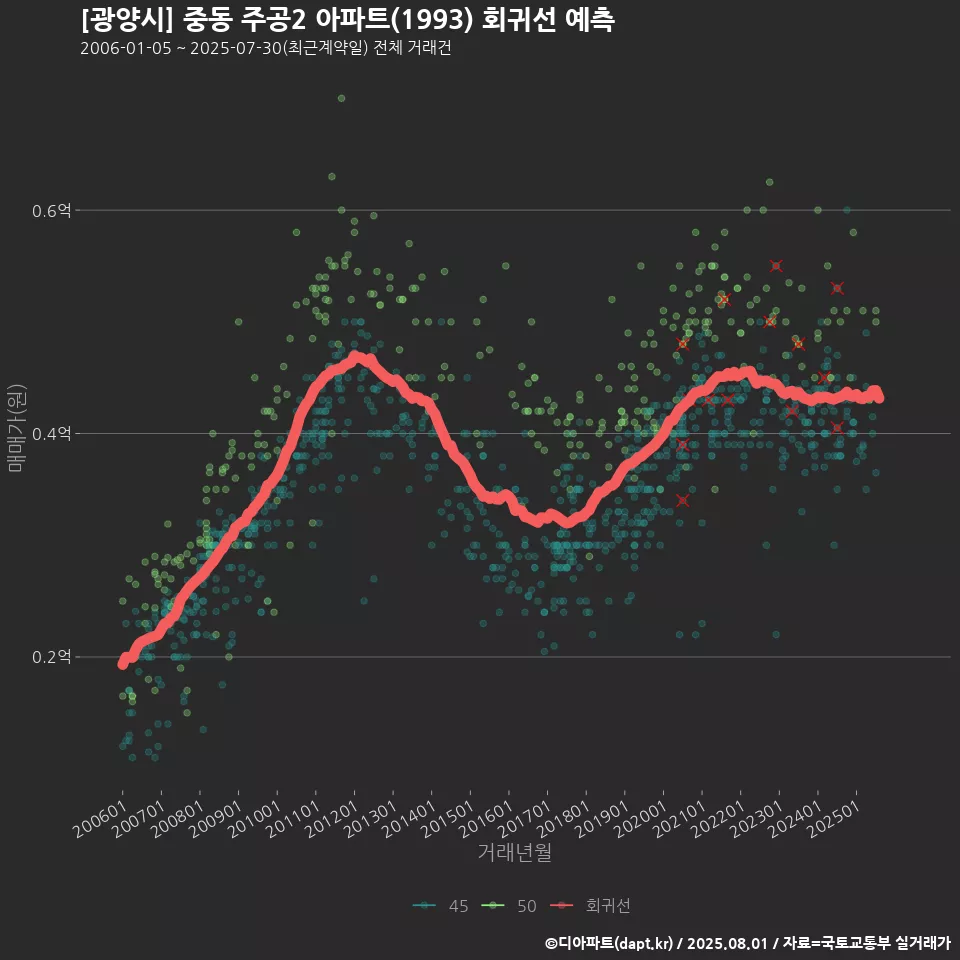 [광양시] 중동 주공2 아파트(1993) 회귀선 예측