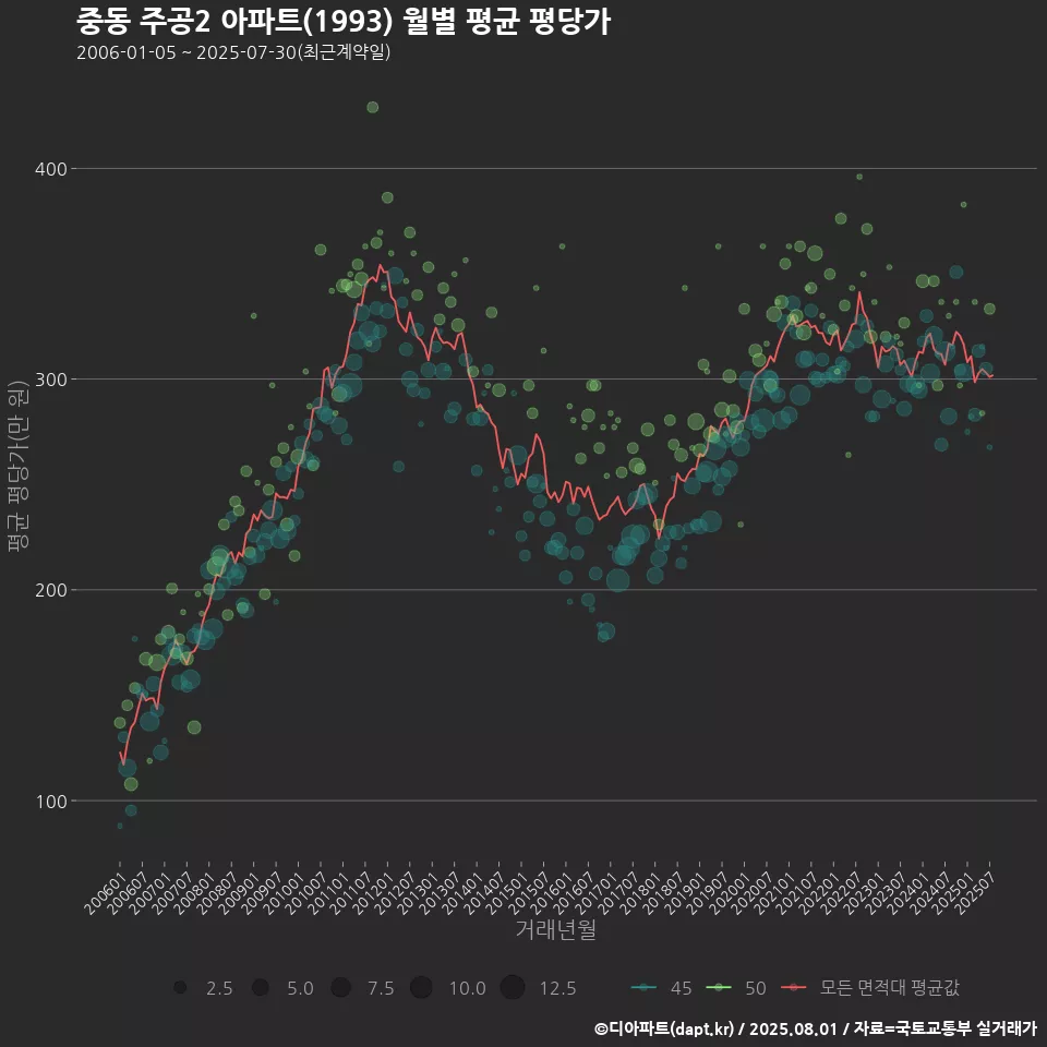 중동 주공2 아파트(1993) 월별 평균 평당가