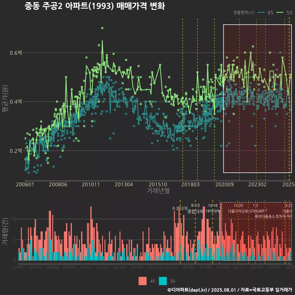 중동 주공2 아파트(1993) 매매가격 변화