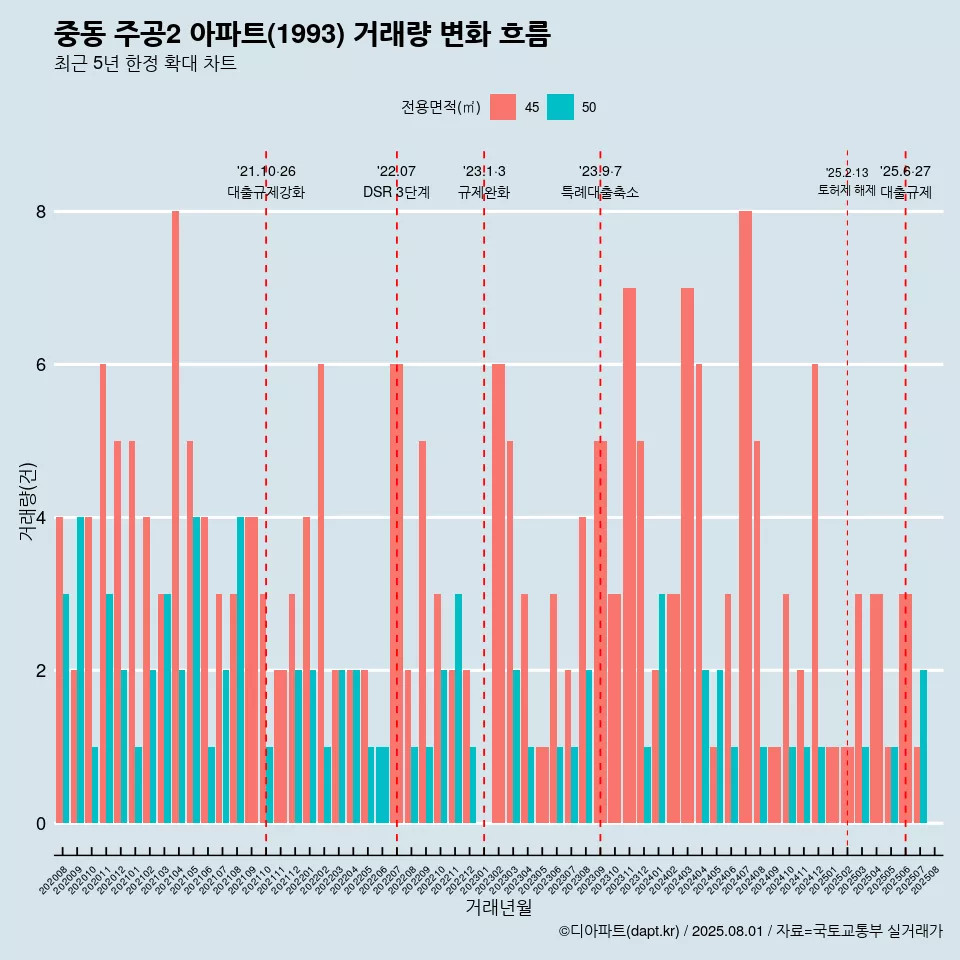 중동 주공2 아파트(1993) 거래량 변화 흐름