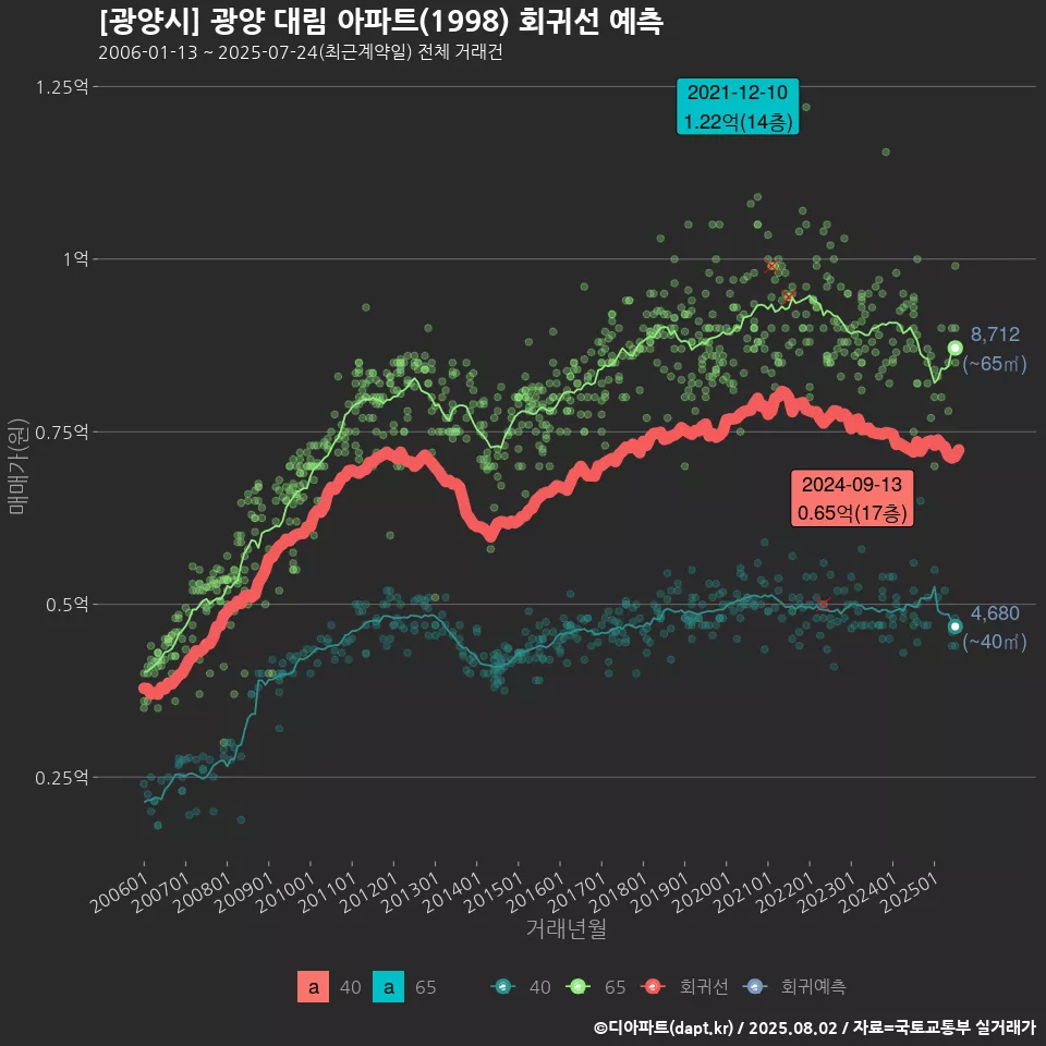 [광양시] 광양 대림 아파트(1998) 회귀선 예측