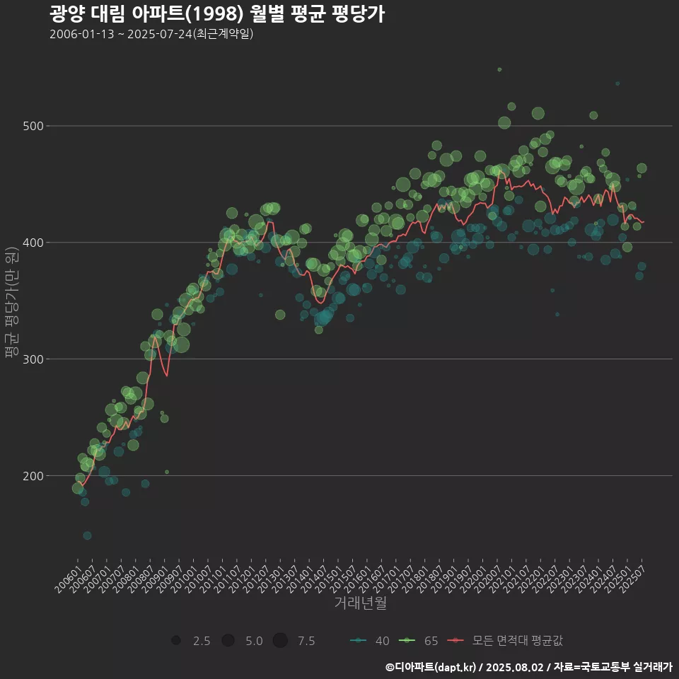광양 대림 아파트(1998) 월별 평균 평당가
